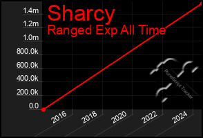 Total Graph of Sharcy