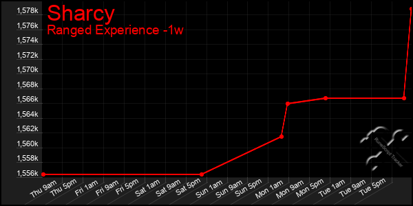 Last 7 Days Graph of Sharcy