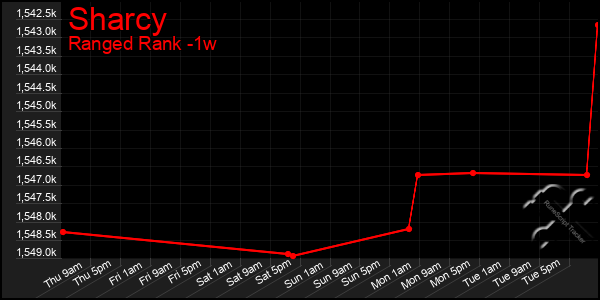 Last 7 Days Graph of Sharcy