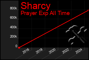 Total Graph of Sharcy