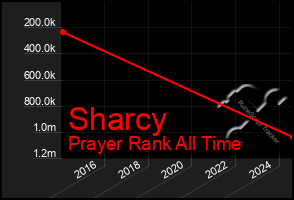 Total Graph of Sharcy