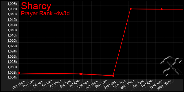 Last 31 Days Graph of Sharcy