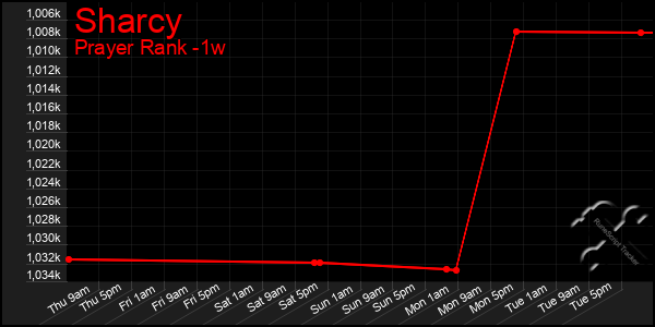 Last 7 Days Graph of Sharcy