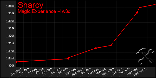 Last 31 Days Graph of Sharcy