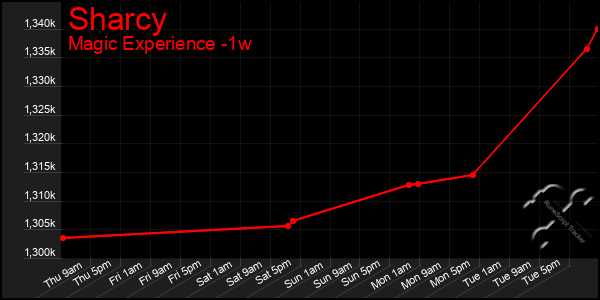 Last 7 Days Graph of Sharcy