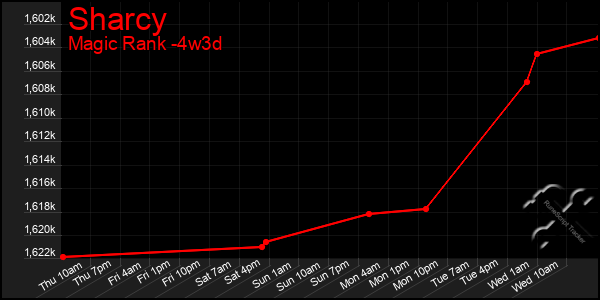 Last 31 Days Graph of Sharcy