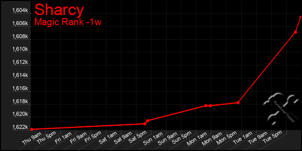 Last 7 Days Graph of Sharcy