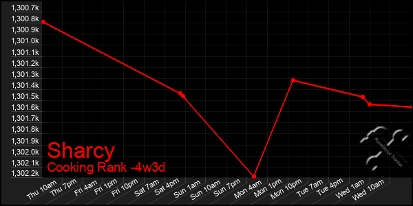 Last 31 Days Graph of Sharcy