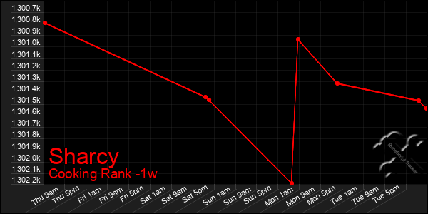 Last 7 Days Graph of Sharcy