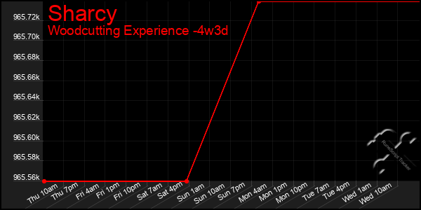 Last 31 Days Graph of Sharcy