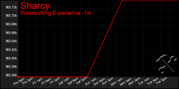 Last 7 Days Graph of Sharcy