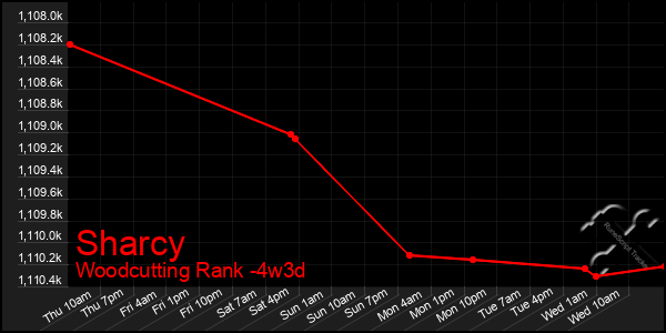 Last 31 Days Graph of Sharcy