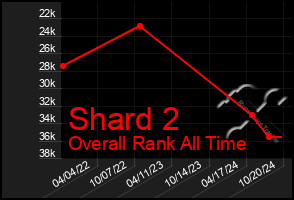 Total Graph of Shard 2