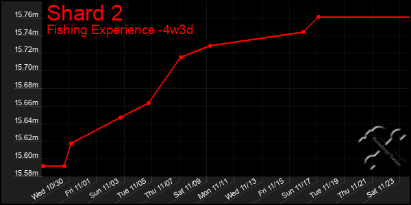 Last 31 Days Graph of Shard 2