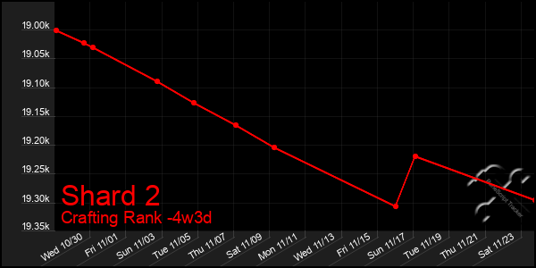 Last 31 Days Graph of Shard 2