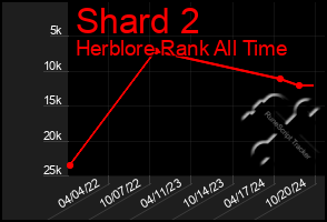 Total Graph of Shard 2