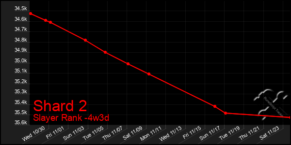 Last 31 Days Graph of Shard 2