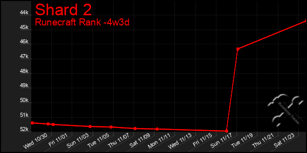 Last 31 Days Graph of Shard 2