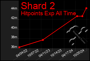 Total Graph of Shard 2