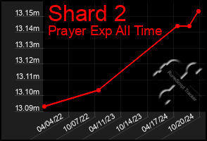 Total Graph of Shard 2