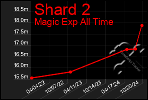 Total Graph of Shard 2