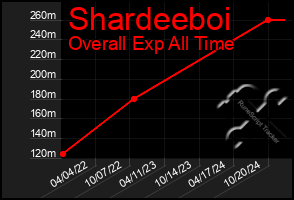 Total Graph of Shardeeboi