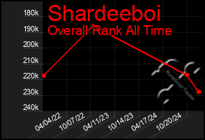 Total Graph of Shardeeboi