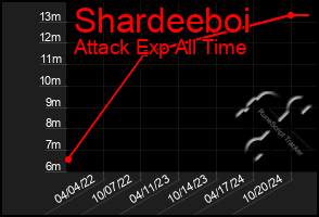 Total Graph of Shardeeboi