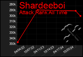 Total Graph of Shardeeboi