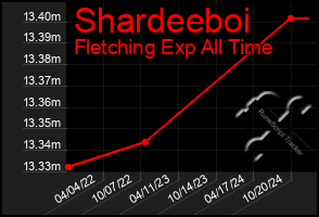 Total Graph of Shardeeboi