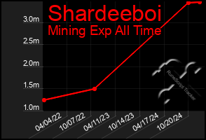 Total Graph of Shardeeboi