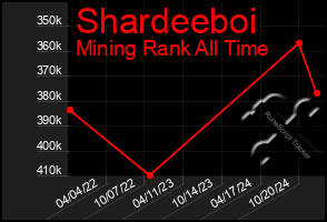 Total Graph of Shardeeboi