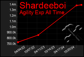 Total Graph of Shardeeboi