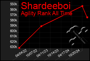 Total Graph of Shardeeboi