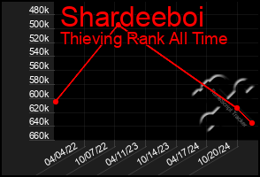 Total Graph of Shardeeboi