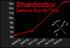 Total Graph of Shardeeboi