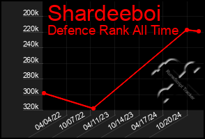 Total Graph of Shardeeboi