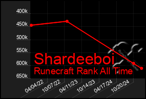 Total Graph of Shardeeboi