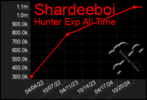 Total Graph of Shardeeboi