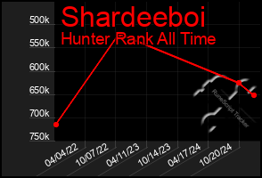 Total Graph of Shardeeboi