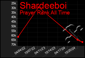 Total Graph of Shardeeboi