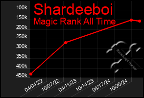 Total Graph of Shardeeboi