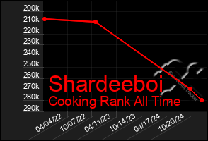 Total Graph of Shardeeboi