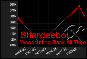 Total Graph of Shardeeboi