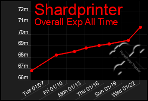 Total Graph of Shardprinter