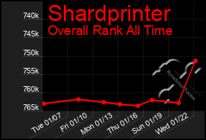 Total Graph of Shardprinter