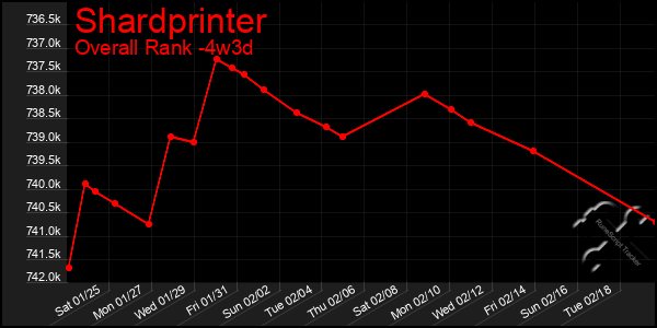 Last 31 Days Graph of Shardprinter