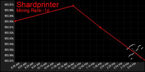 Last 24 Hours Graph of Shardprinter