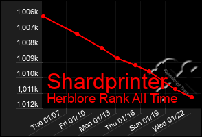 Total Graph of Shardprinter