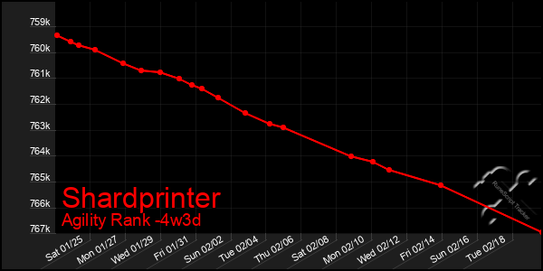 Last 31 Days Graph of Shardprinter